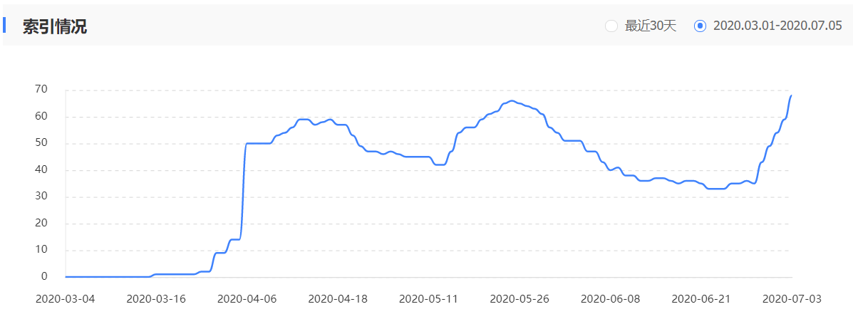我建站以来索引量变化